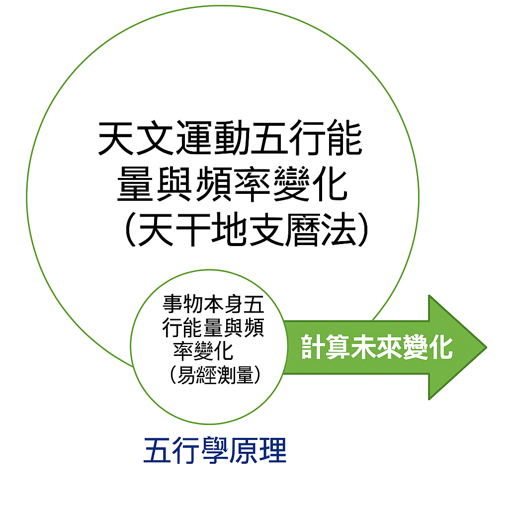 五行示意圖